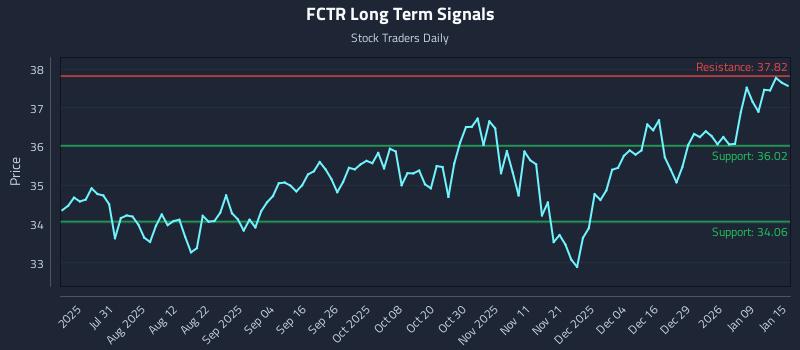 FCTR Long Term Analysis for January 15 2026