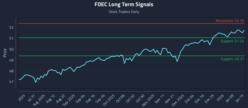 FDEC Long Term Analysis for January 15 2026