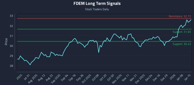 FDEM Long Term Analysis for January 15 2026