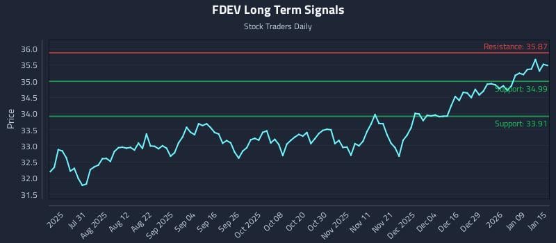 FDEV Long Term Analysis for January 15 2026 FDEV Long Term Analysis for January 15 2026