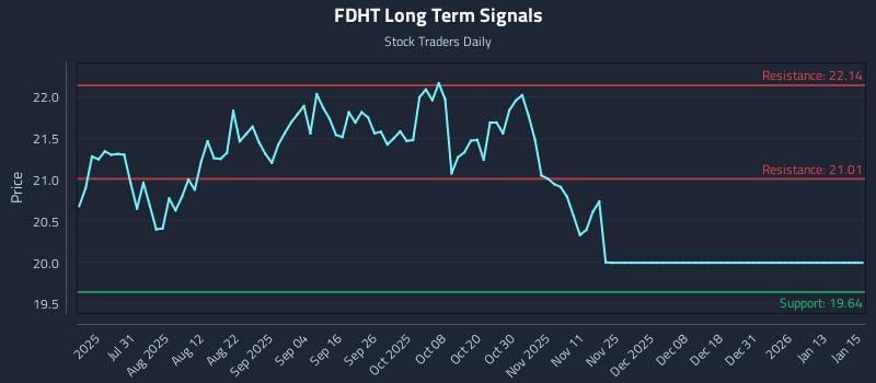 FDHT Long Term Analysis for January 15 2026 FDHT Long Term Analysis for January 15 2026