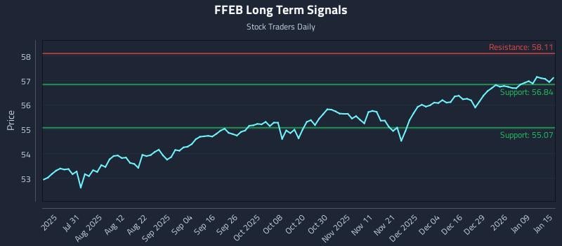 FFEB Long Term Analysis for January 15 2026