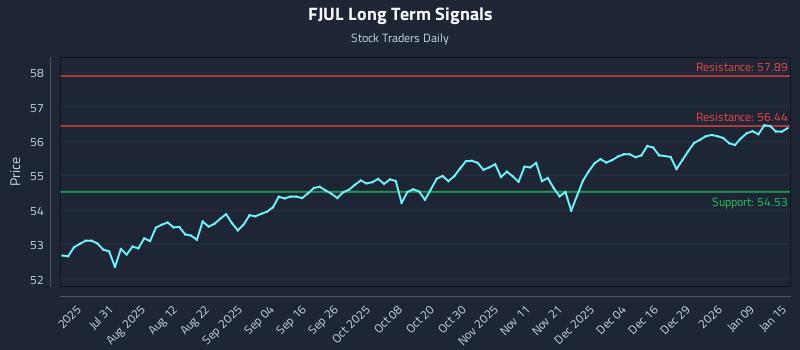 FJUL Long Term Analysis for January 15 2026