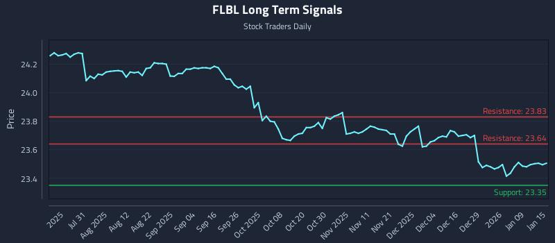 FLBL Long Term Analysis for January 15 2026 FLBL Long Term Analysis for January 15 2026