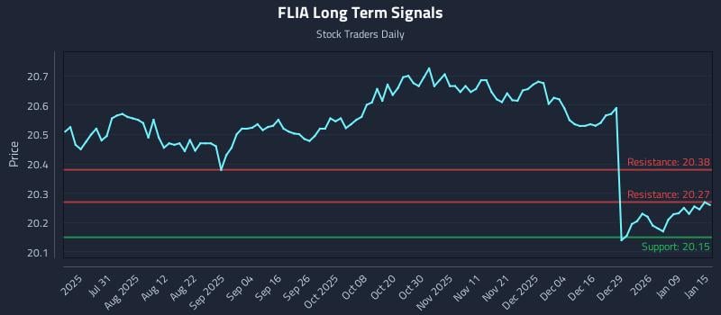 FLIA Long Term Analysis for January 15 2026