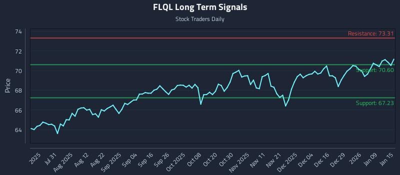 FLQL Long Term Analysis for January 15 2026