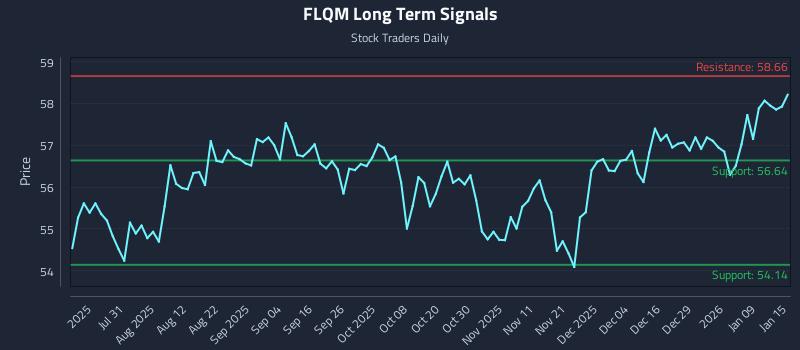 FLQM Long Term Analysis for January 15 2026 FLQM Long Term Analysis for January 15 2026