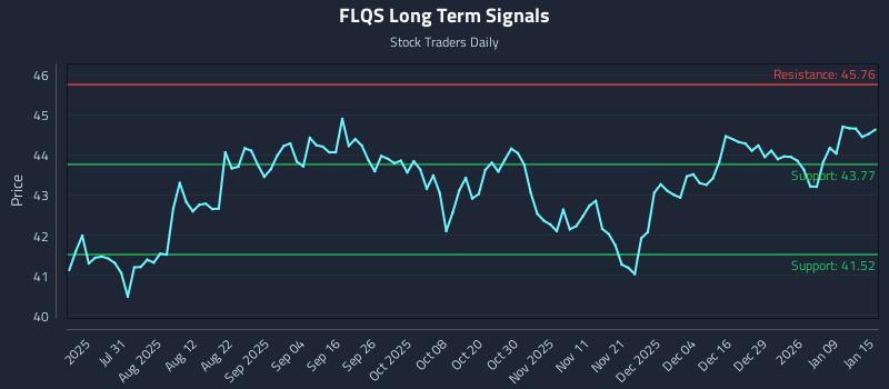 FLQS Long Term Analysis for January 15 2026 FLQS Long Term Analysis for January 15 2026