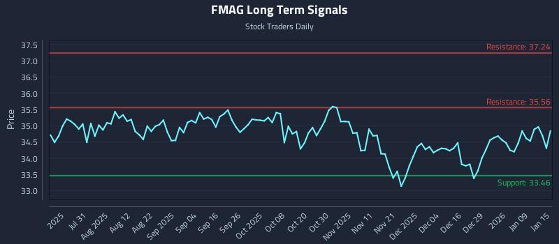 FMAG Long Term Analysis for January 15 2026