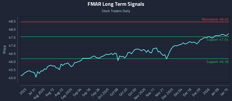 FMAR Long Term Analysis for January 15 2026