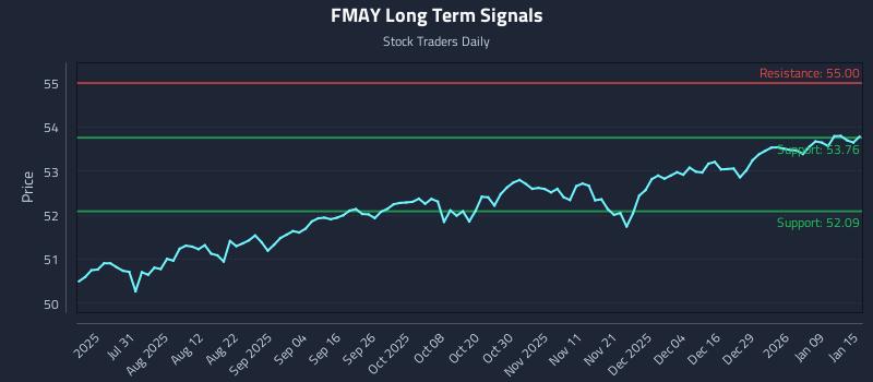 FMAY Long Term Analysis for January 15 2026