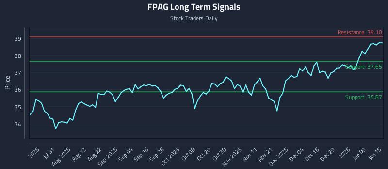 FPAG Long Term Analysis for January 15 2026 FPAG Long Term Analysis for January 15 2026