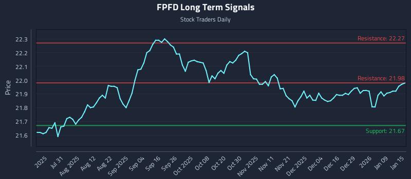 FPFD Long Term Analysis for January 15 2026