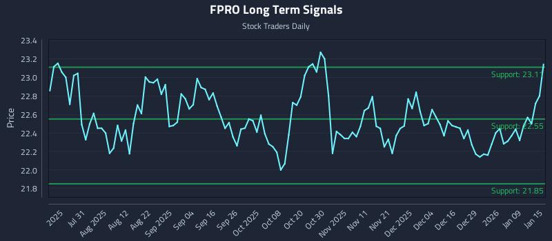 FPRO Long Term Analysis for January 15 2026