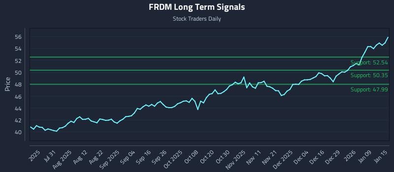 FRDM Long Term Analysis for January 15 2026