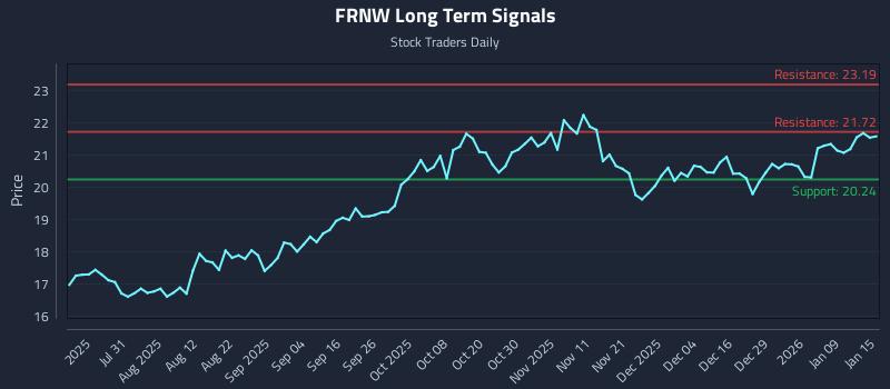 FRNW Long Term Analysis for January 15 2026 FRNW Long Term Analysis for January 15 2026