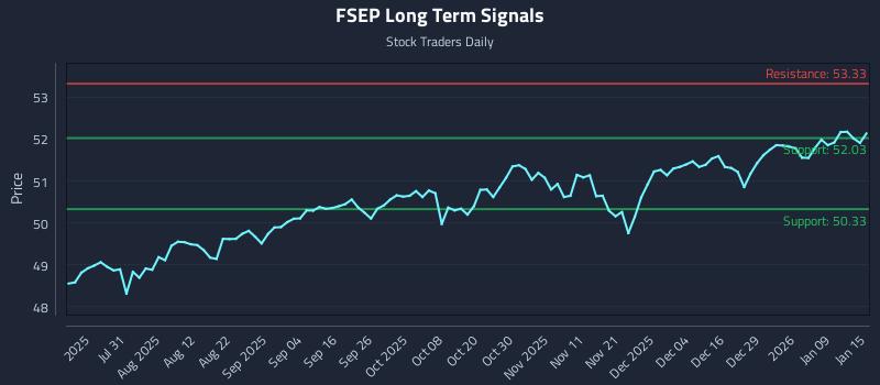 FSEP Long Term Analysis for January 15 2026