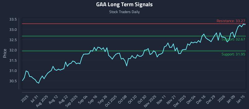 GAA Long Term Analysis for January 15 2026