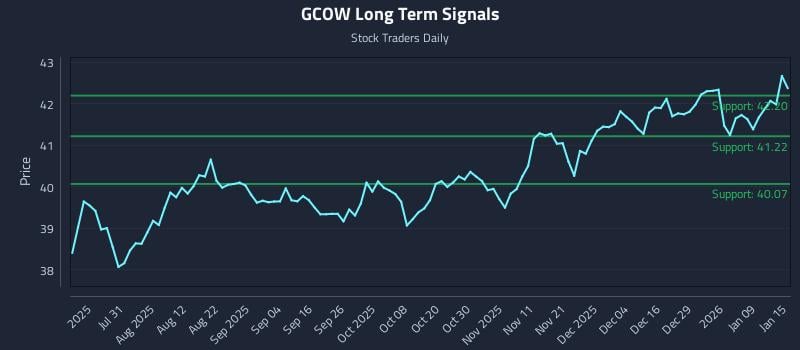GCOW Long Term Analysis for January 15 2026