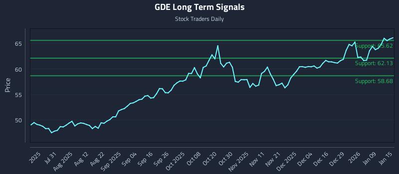 GDE Long Term Analysis for January 15 2026