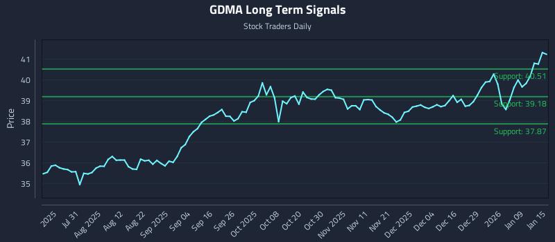 GDMA Long Term Analysis for January 15 2026