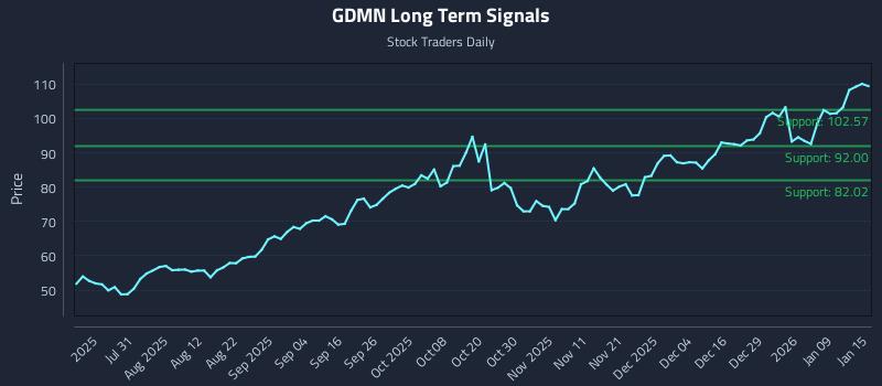 GDMN Long Term Analysis for January 15 2026