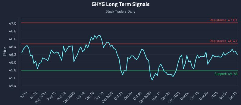 GHYG Long Term Analysis for January 15 2026