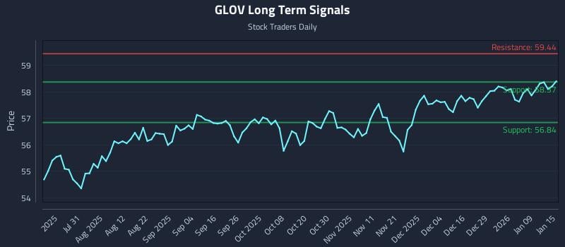 GLOV Long Term Analysis for January 15 2026