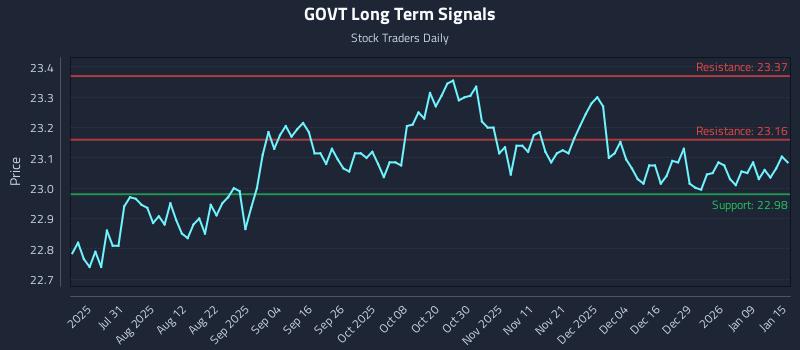 GOVT Long Term Analysis for January 15 2026 GOVT Long Term Analysis for January 15 2026