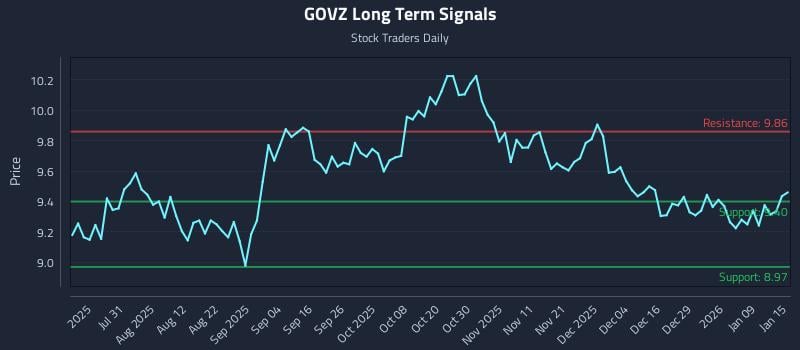 GOVZ Long Term Analysis for January 15 2026