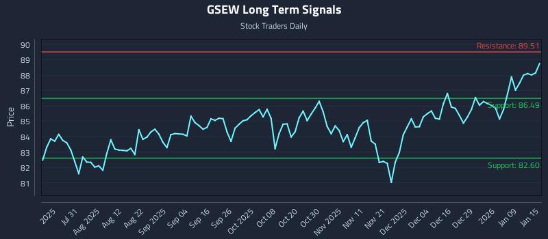 GSEW Long Term Analysis for January 15 2026