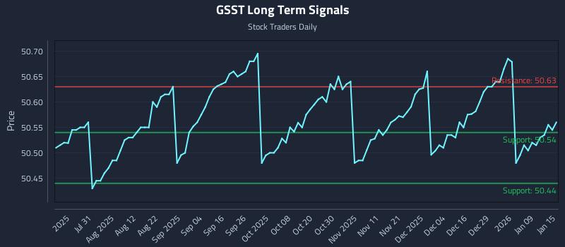 GSST Long Term Analysis for January 15 2026