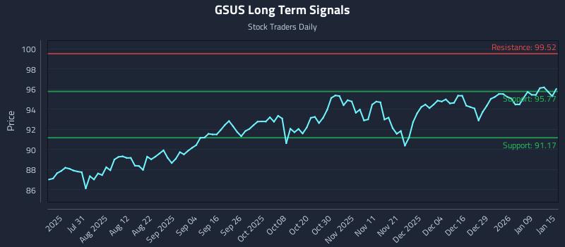GSUS Long Term Analysis for January 15 2026 GSUS Long Term Analysis for January 15 2026