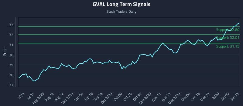 GVAL Long Term Analysis for January 15 2026