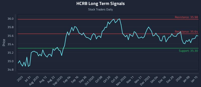 HCRB Long Term Analysis for January 15 2026