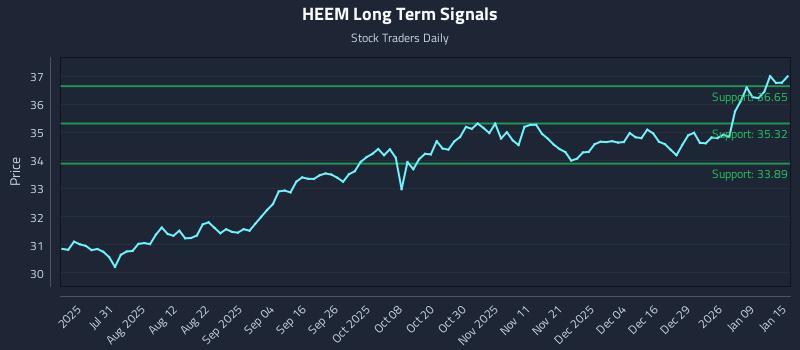 HEEM Long Term Analysis for January 15 2026