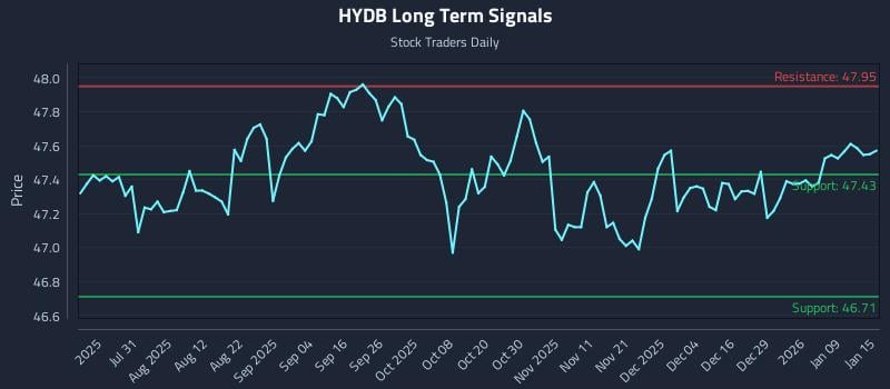 HYDB Long Term Analysis for January 15 2026