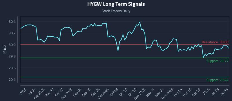 HYGW Long Term Analysis for January 15 2026