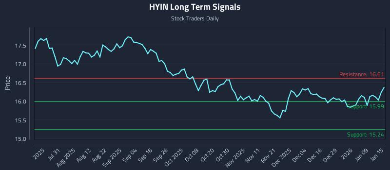 HYIN Long Term Analysis for January 15 2026