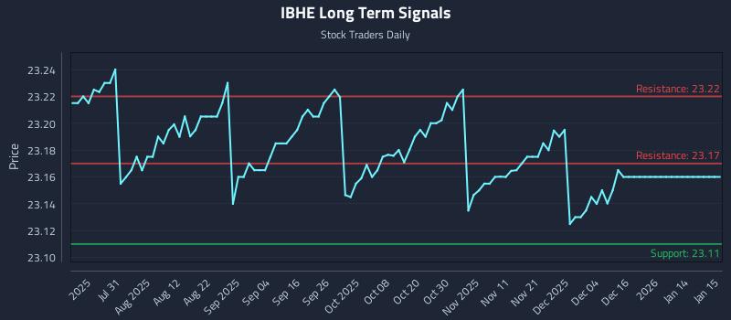 IBHE Long Term Analysis for January 15 2026 IBHE Long Term Analysis for January 15 2026