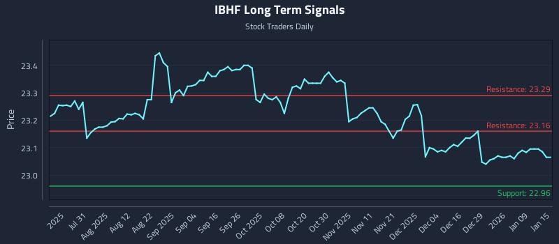 IBHF Long Term Analysis for January 15 2026