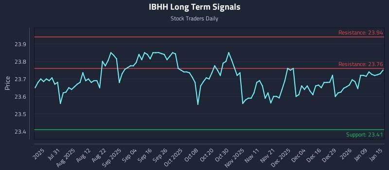 IBHH Long Term Analysis for January 15 2026