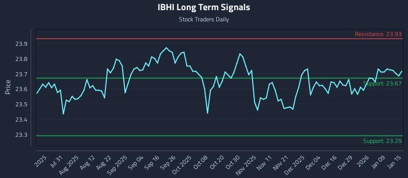 IBHI Long Term Analysis for January 15 2026
