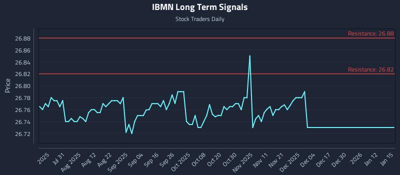 IBMN Long Term Analysis for January 15 2026