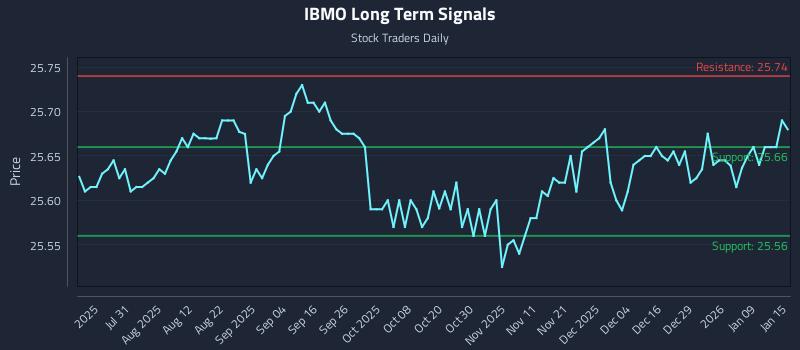 IBMO Long Term Analysis for January 15 2026