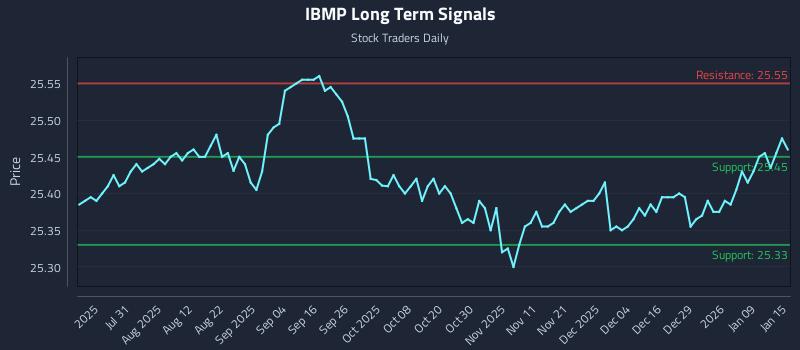 IBMP Long Term Analysis for January 15 2026