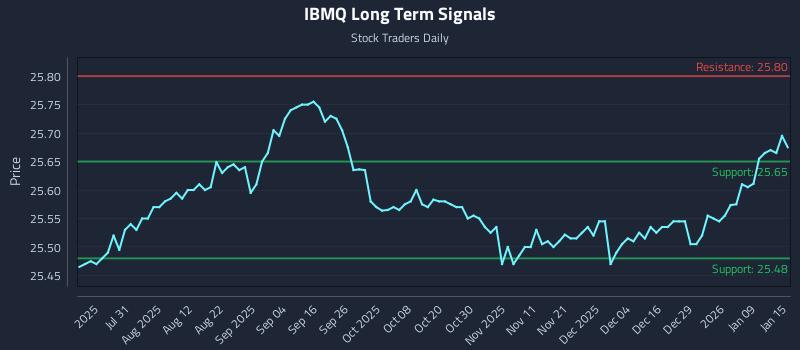 IBMQ Long Term Analysis for January 15 2026 IBMQ Long Term Analysis for January 15 2026