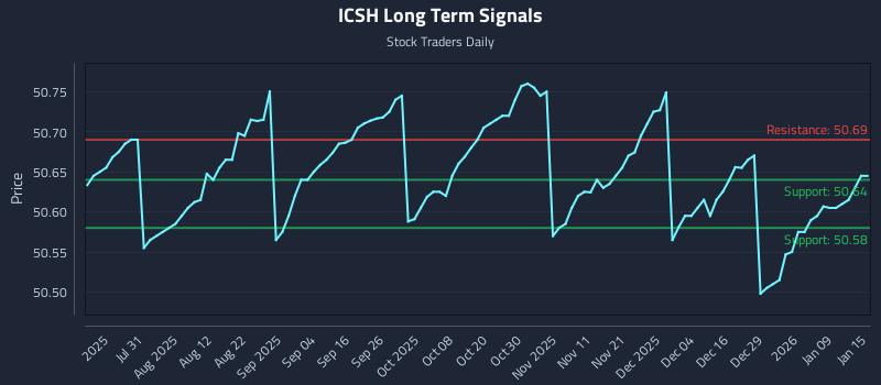 ICSH Long Term Analysis for January 15 2026