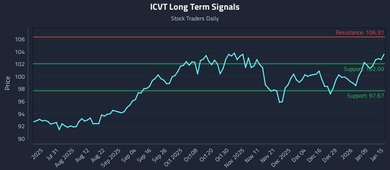 ICVT Long Term Analysis for January 15 2026