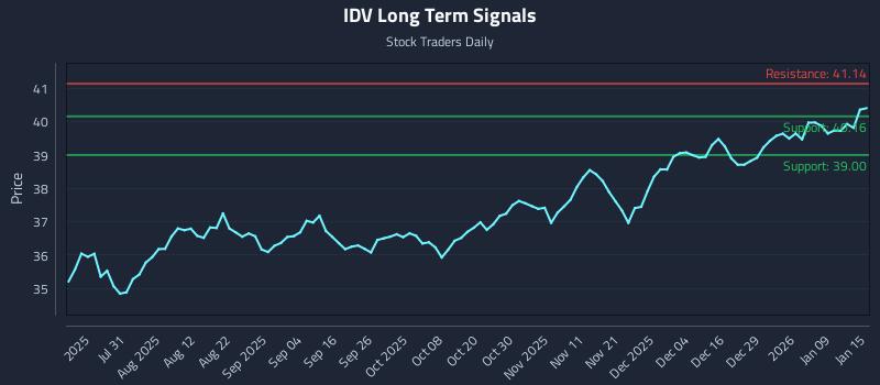 IDV Long Term Analysis for January 15 2026